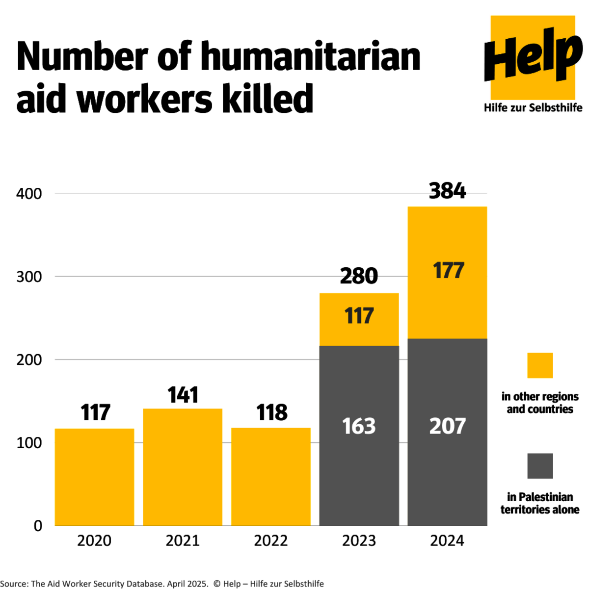 Infographic: Numbers if humanitarian aid workers killed