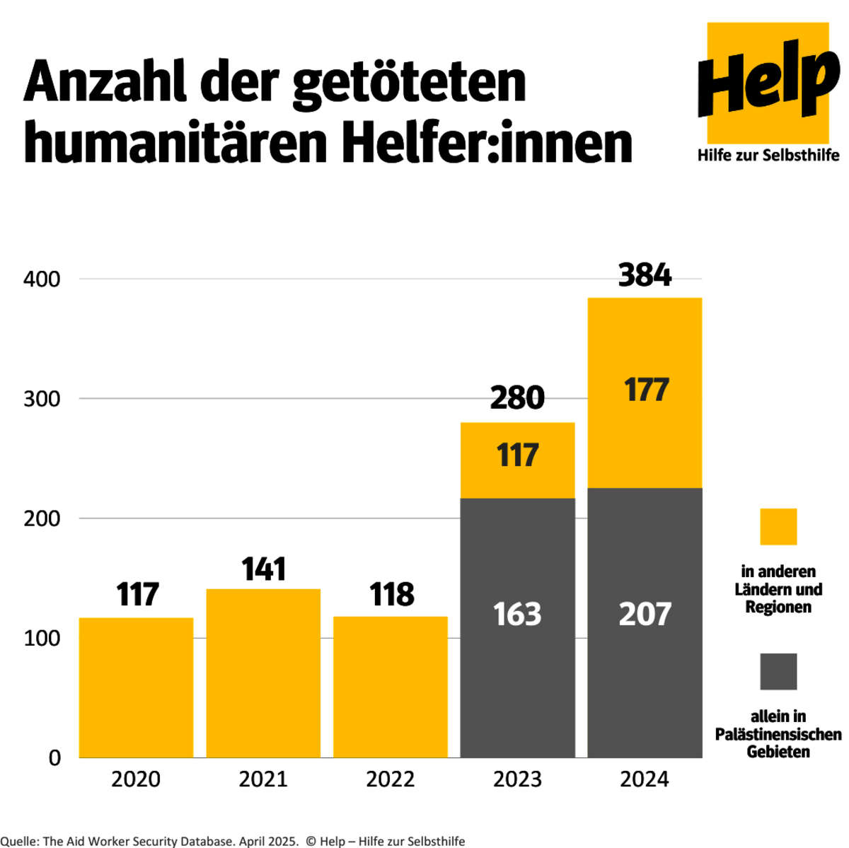 Infografik: Anzahl der getöteten humanitären Helfer:innen seit 2020