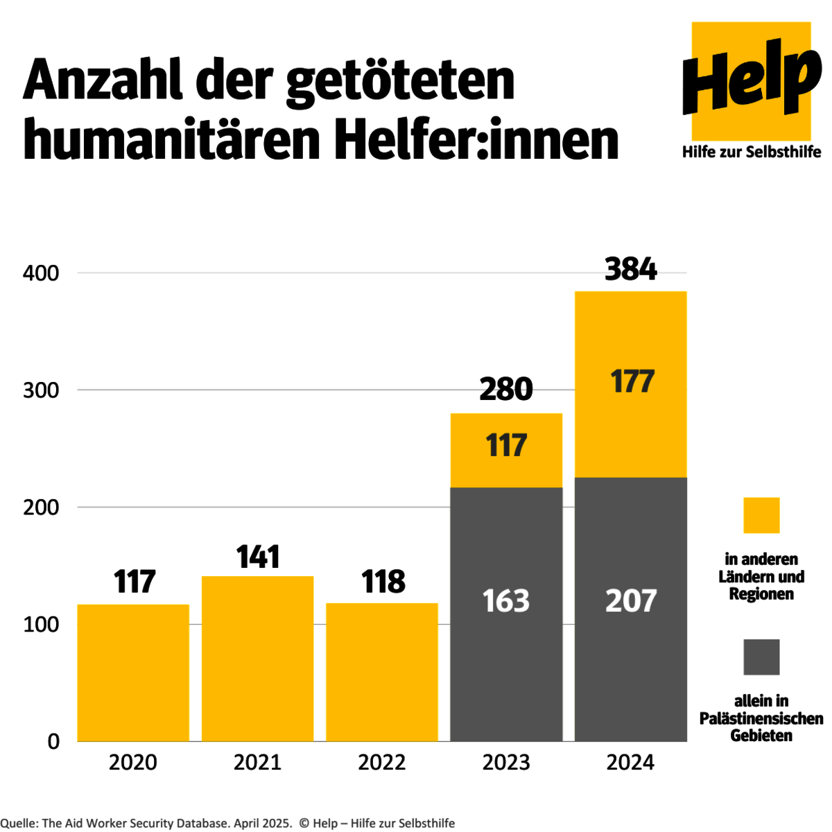 Infografik: Anzahl der getöteten humanitären Helfer:innen seit 2020 Infografik: Anzahl der getöteten humanitären Helfer:innen seit 2020