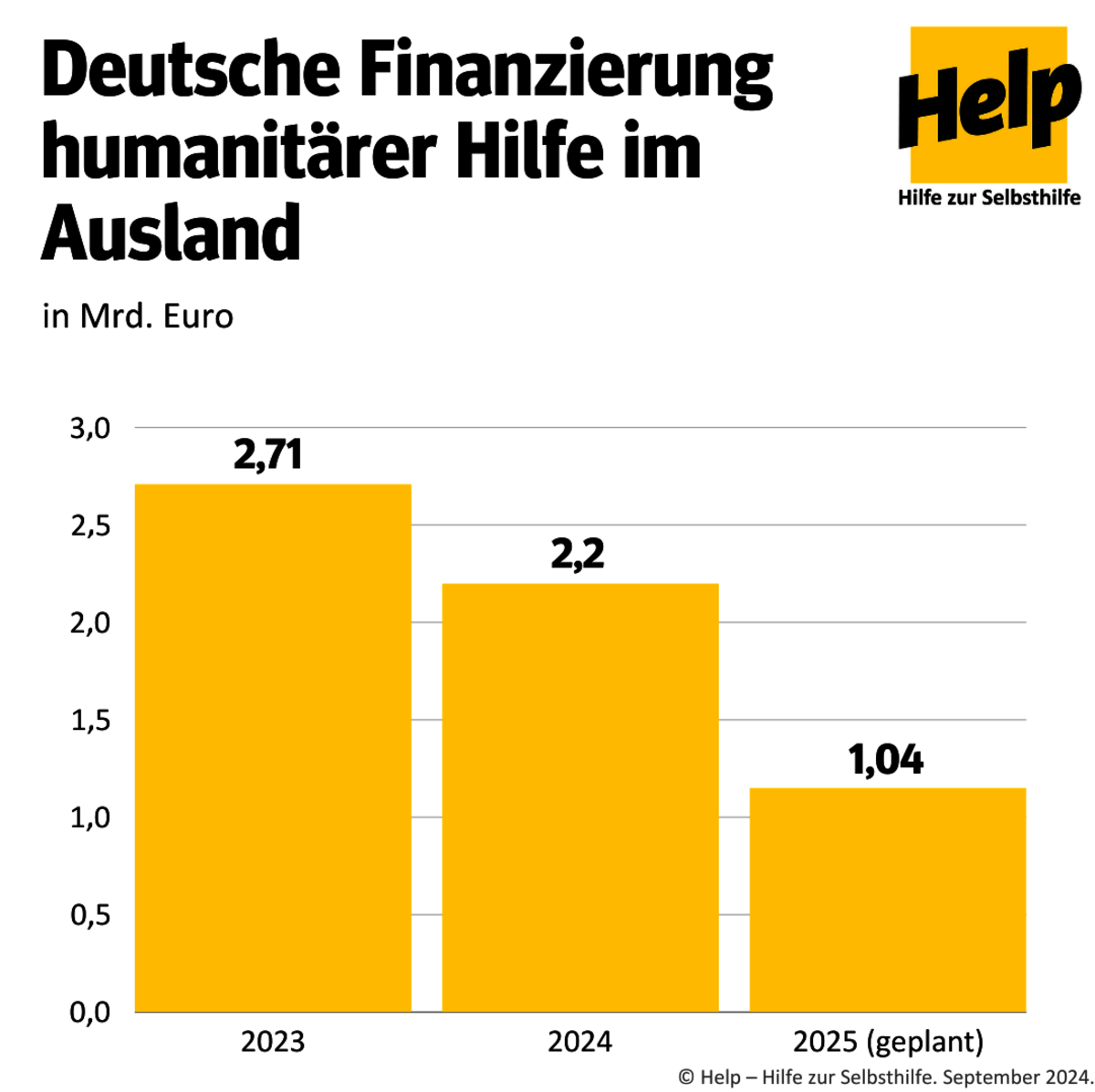 Infografik: Vergleich der deutschen Finanzierung humanitärer Hilfe im Ausland 2023-2025