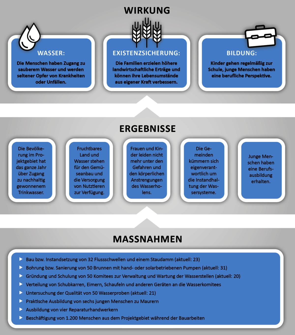 Wirkungsgrafik Tschad