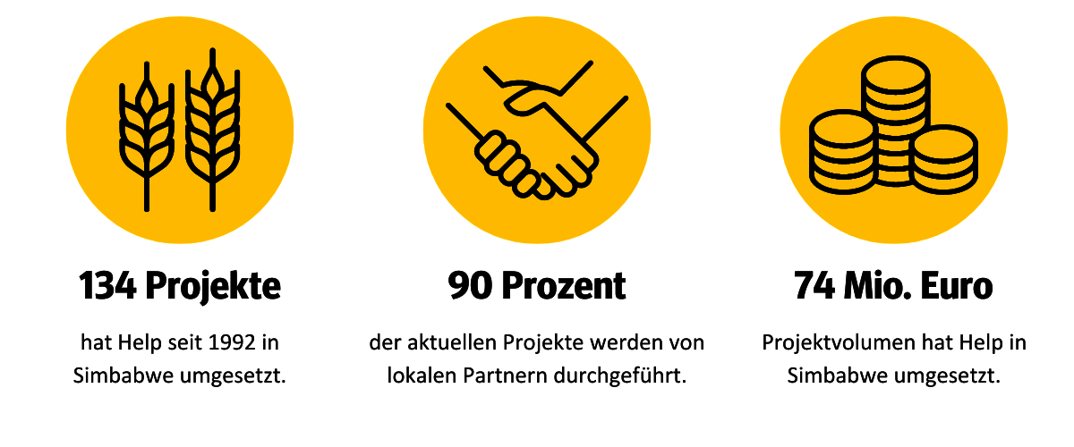 Zahlen aus 30 Jahre Help in Simbabwe
