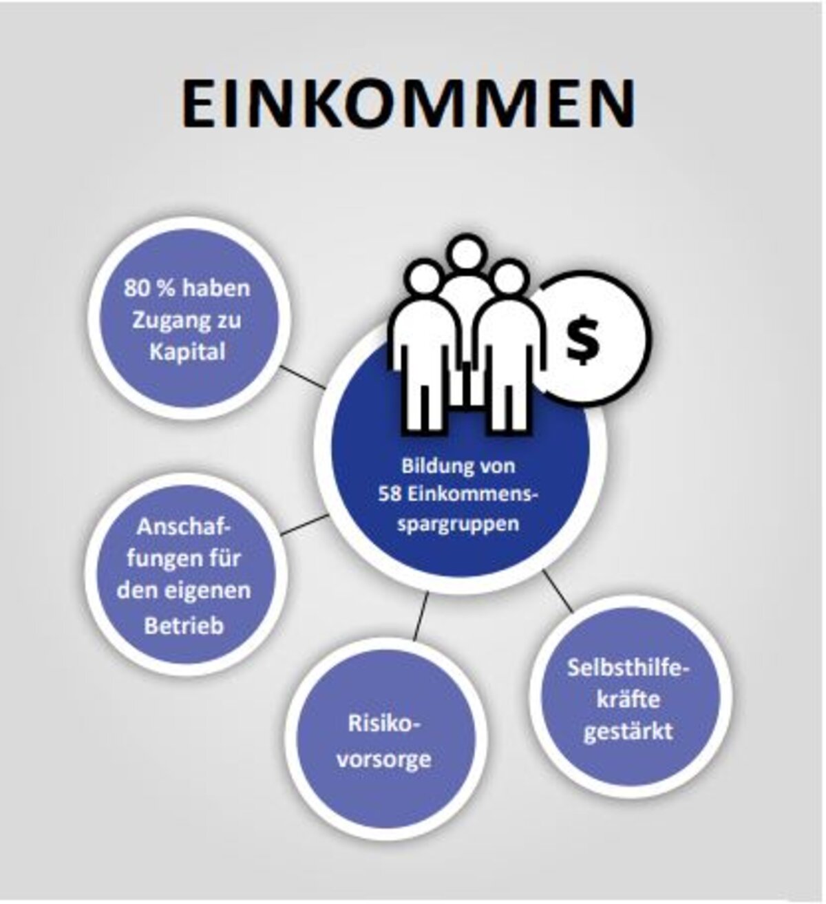 Grafik zu einkommensschaffenden Maßnahmen in Nepal