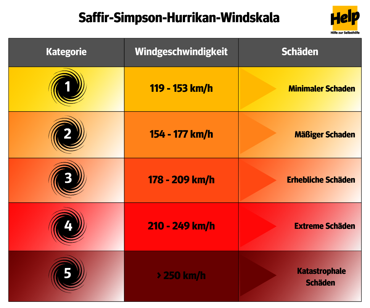 Saffir-Simpson-Hurrikan-Skala