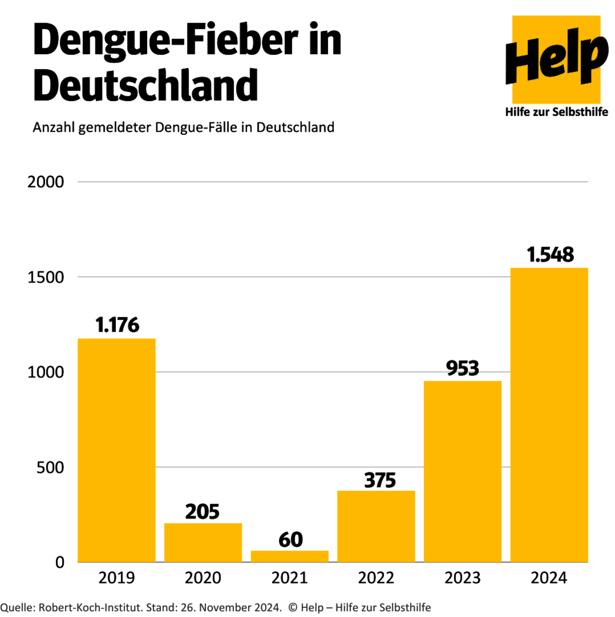 Infografik: Dengue-Fälle Deutschland