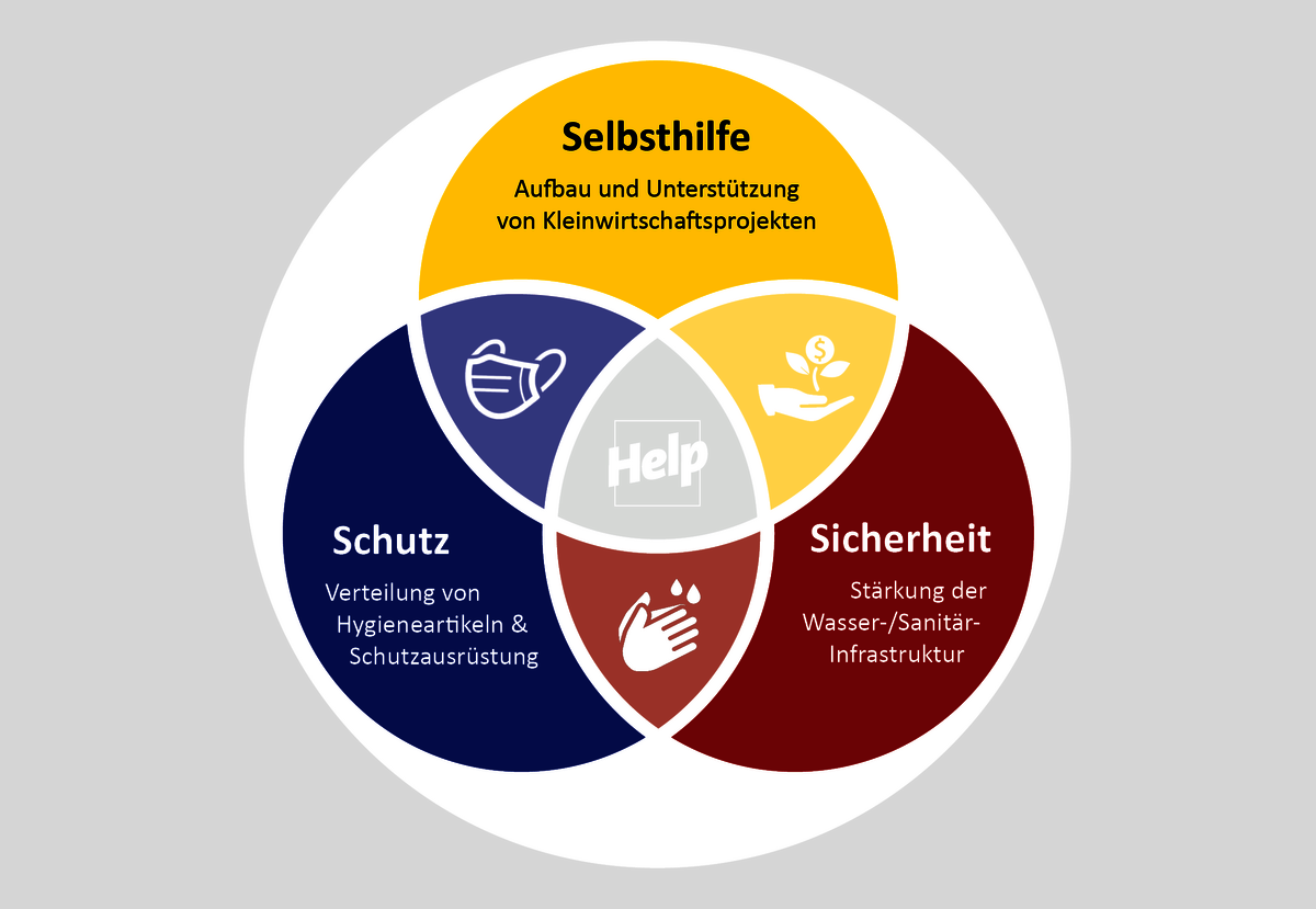 Grafik zur Corona Bekämpfungsstrategie von Help
